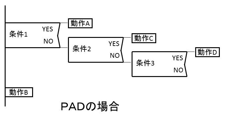 pad-flow