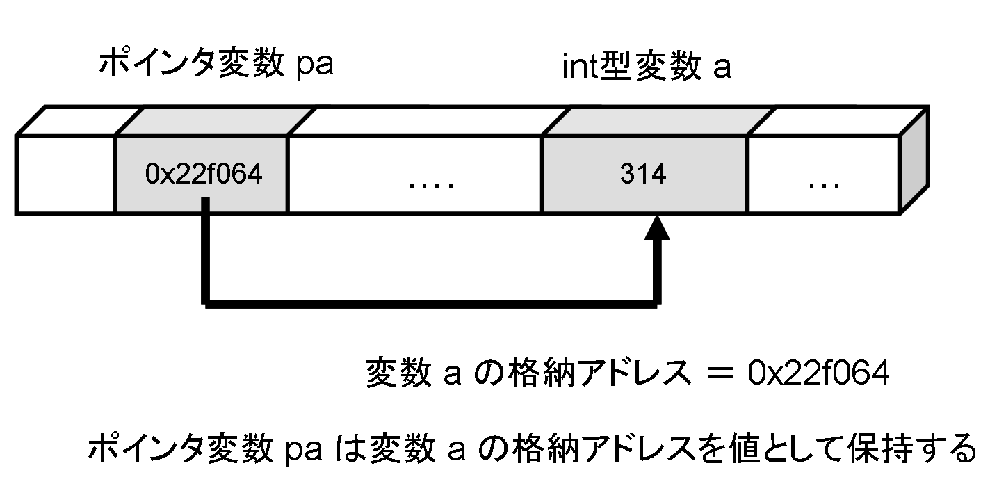 ポインタ変数と変数のメモリ上での関係