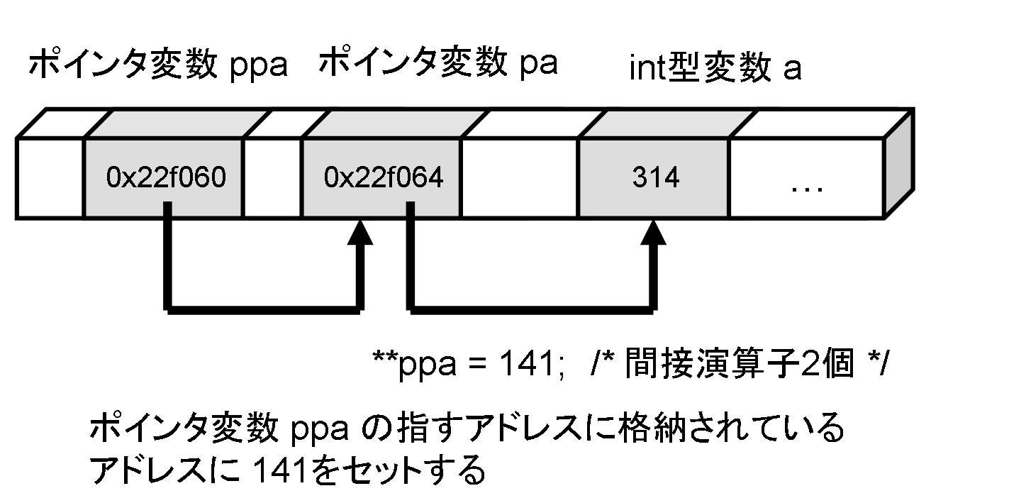 ポインタのポインタの例(その2)