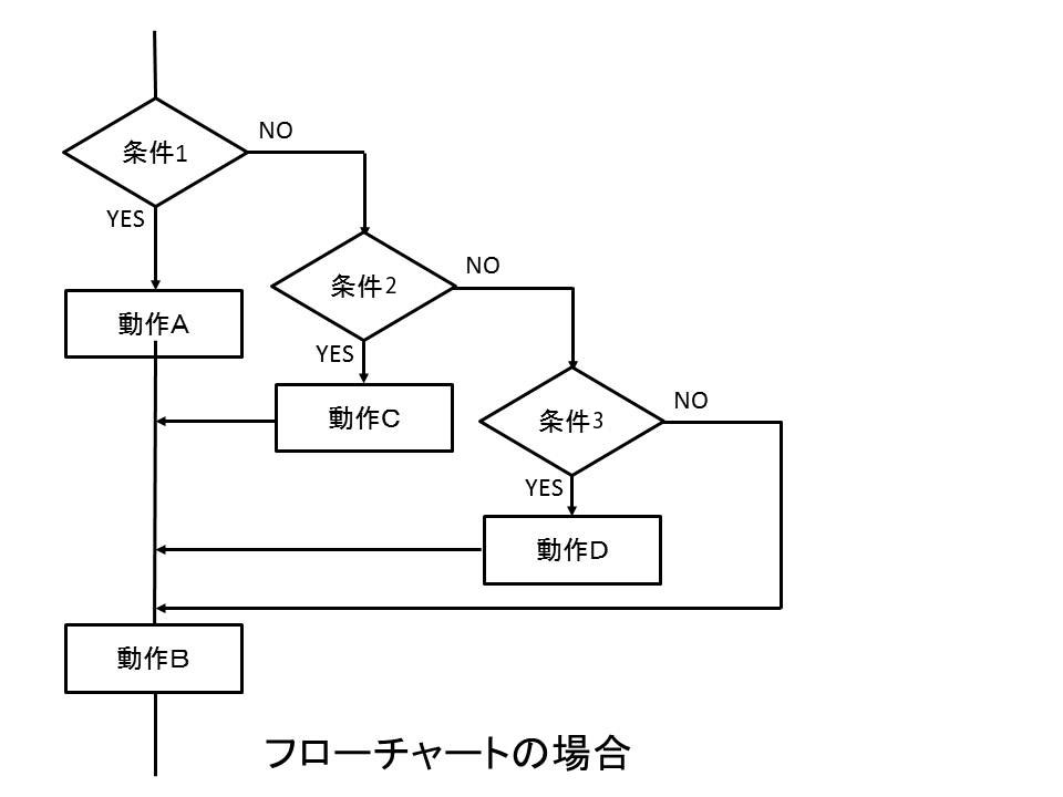 flowchart