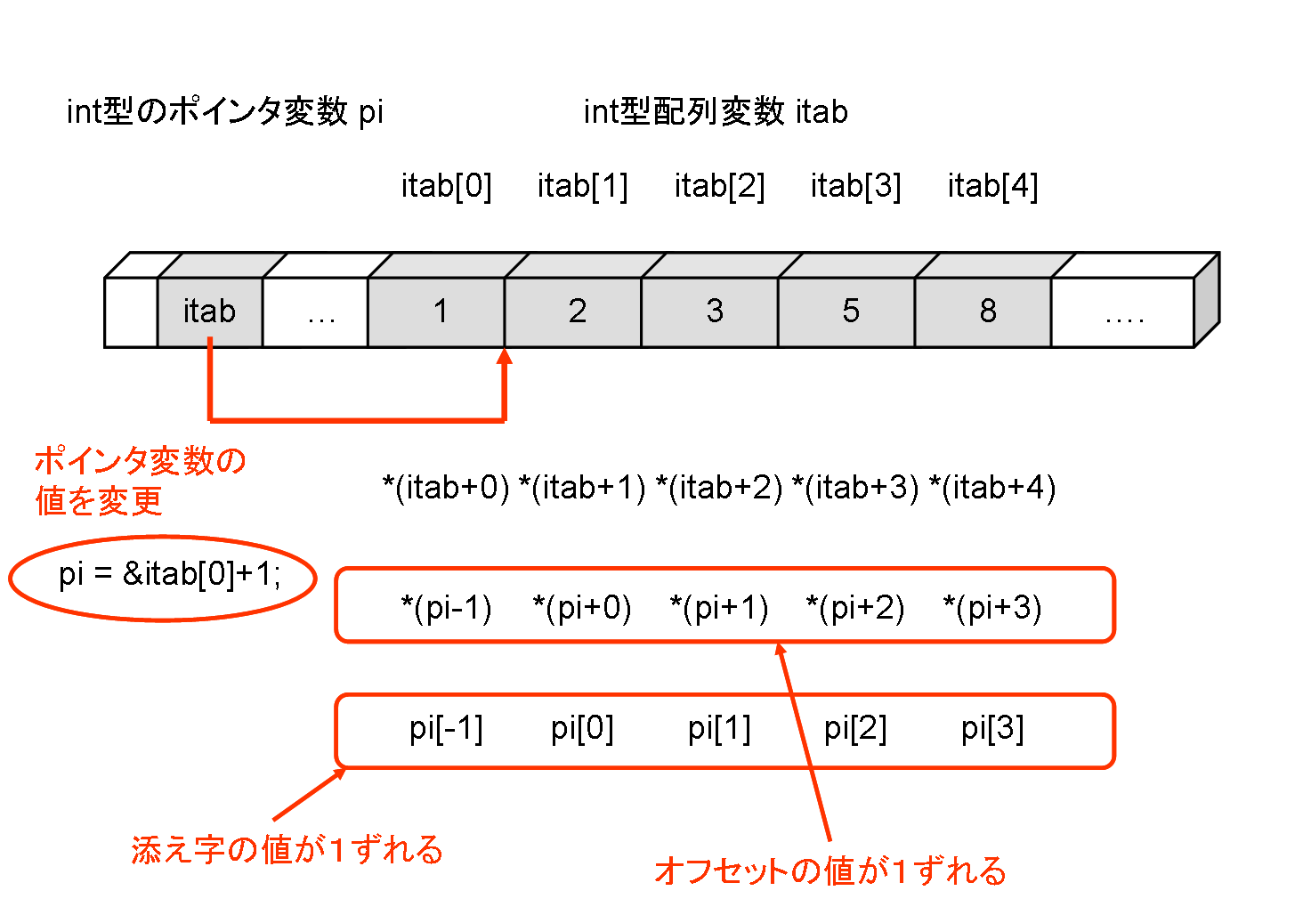 ポインタと配列の関係その2
