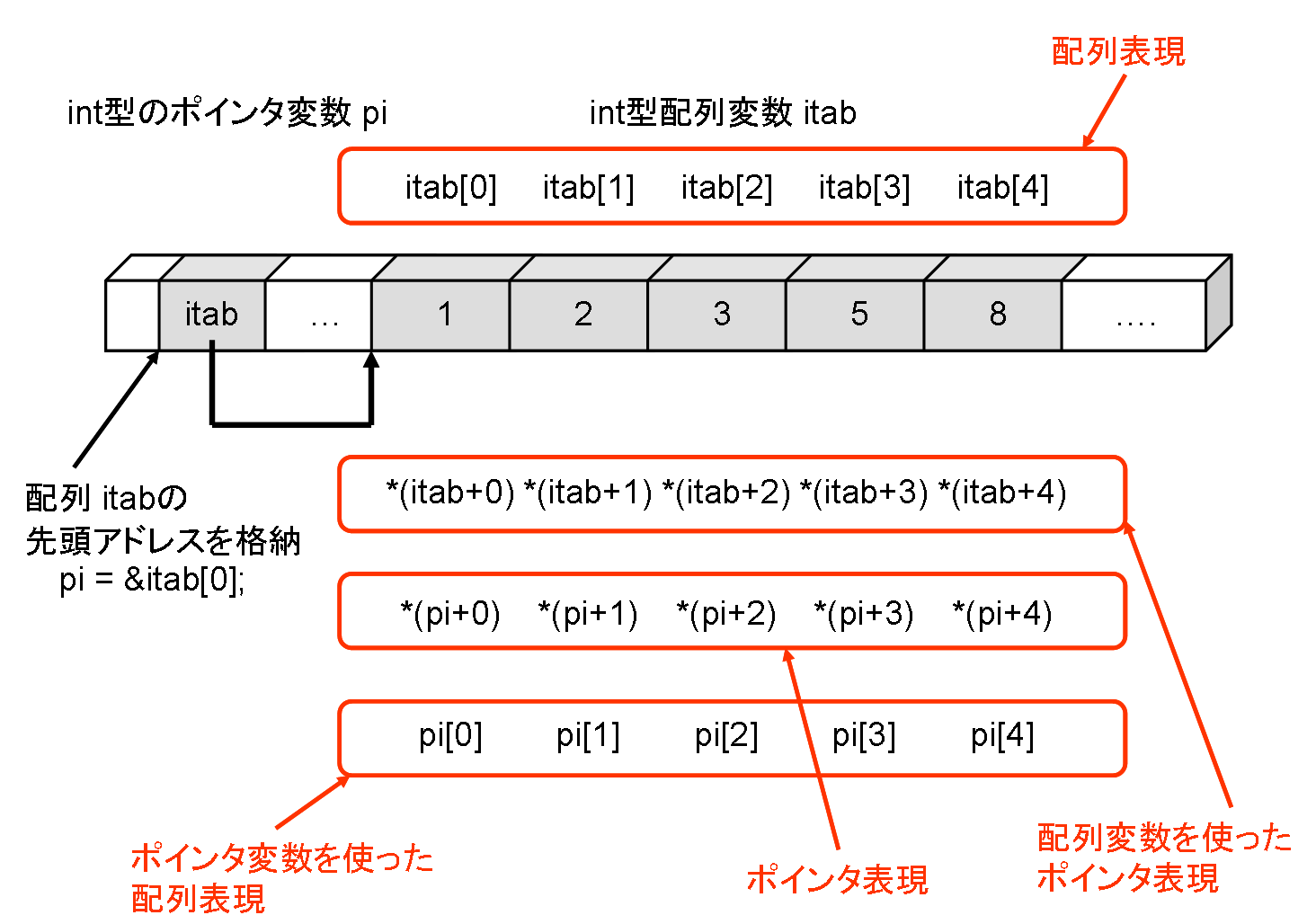 ポインタと配列の関係その1