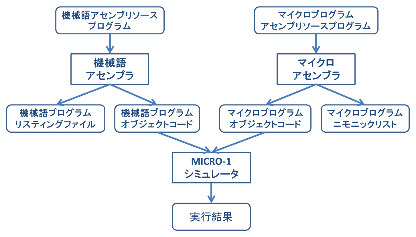 MICRO-1シミュレータ環境