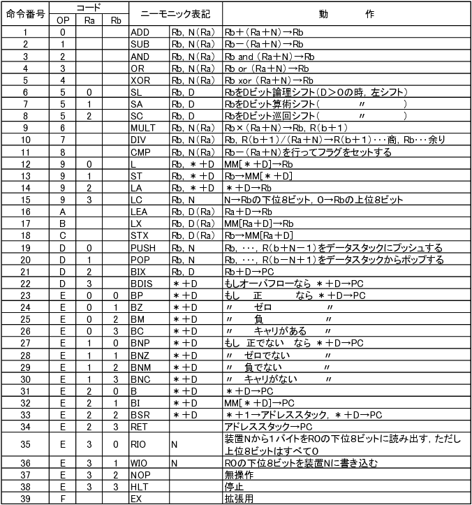 MICRO-1機械命令一覧