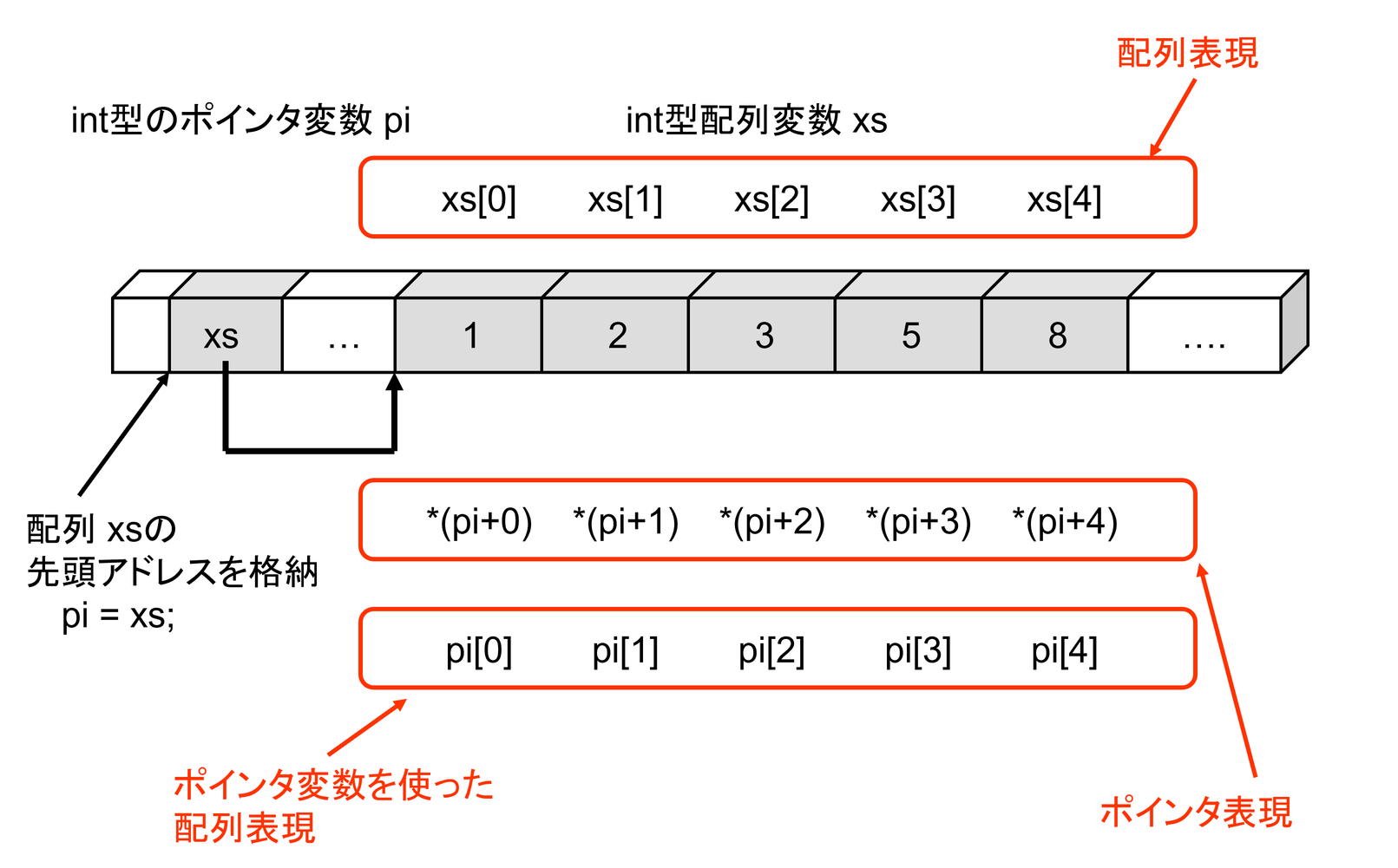 ポインタと配列の関係その1
