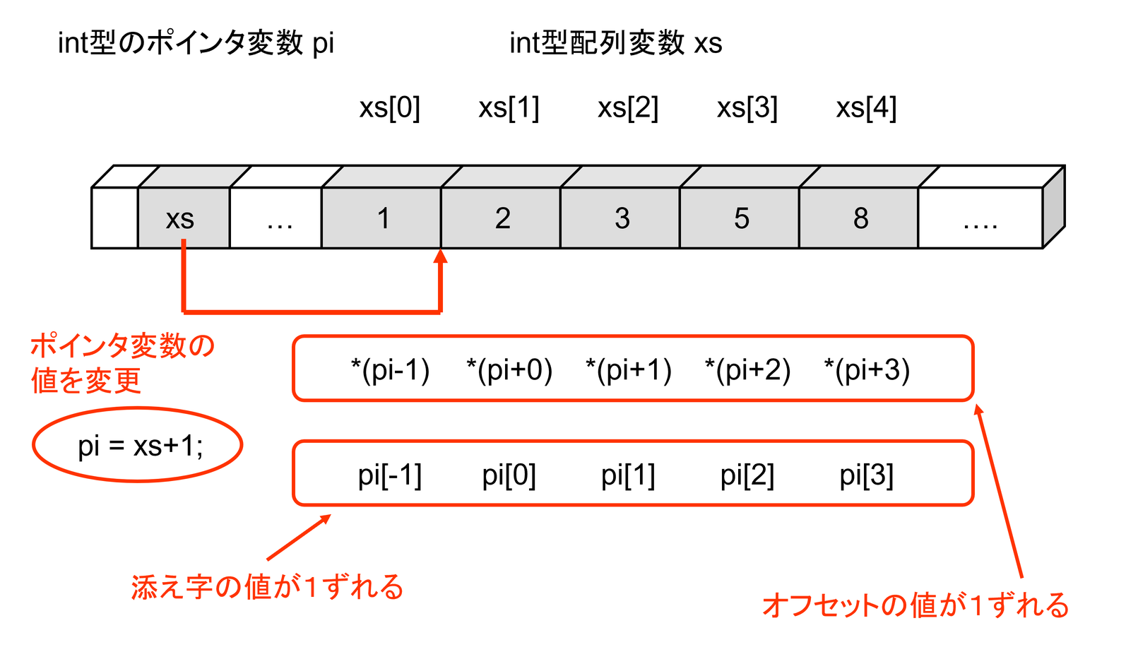ポインタと配列の関係その2