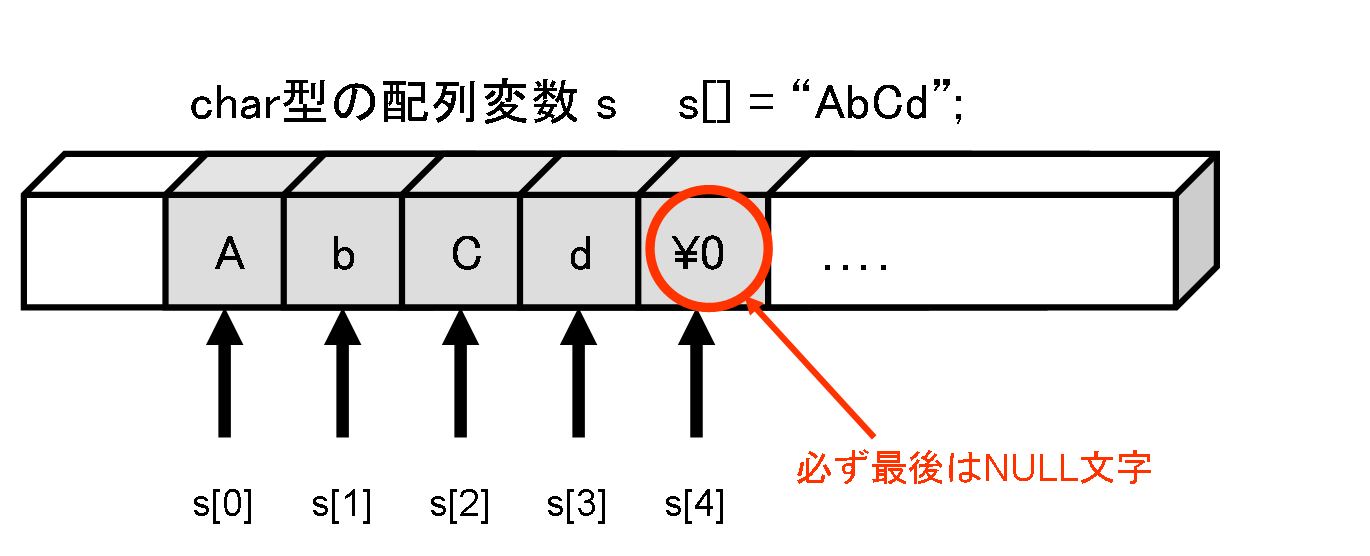 メモリ上での文字列データの図