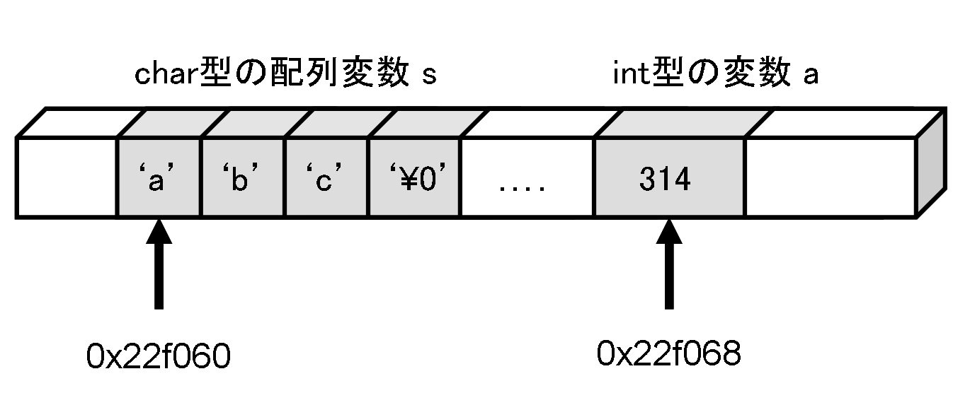 メモリ上のデータの図