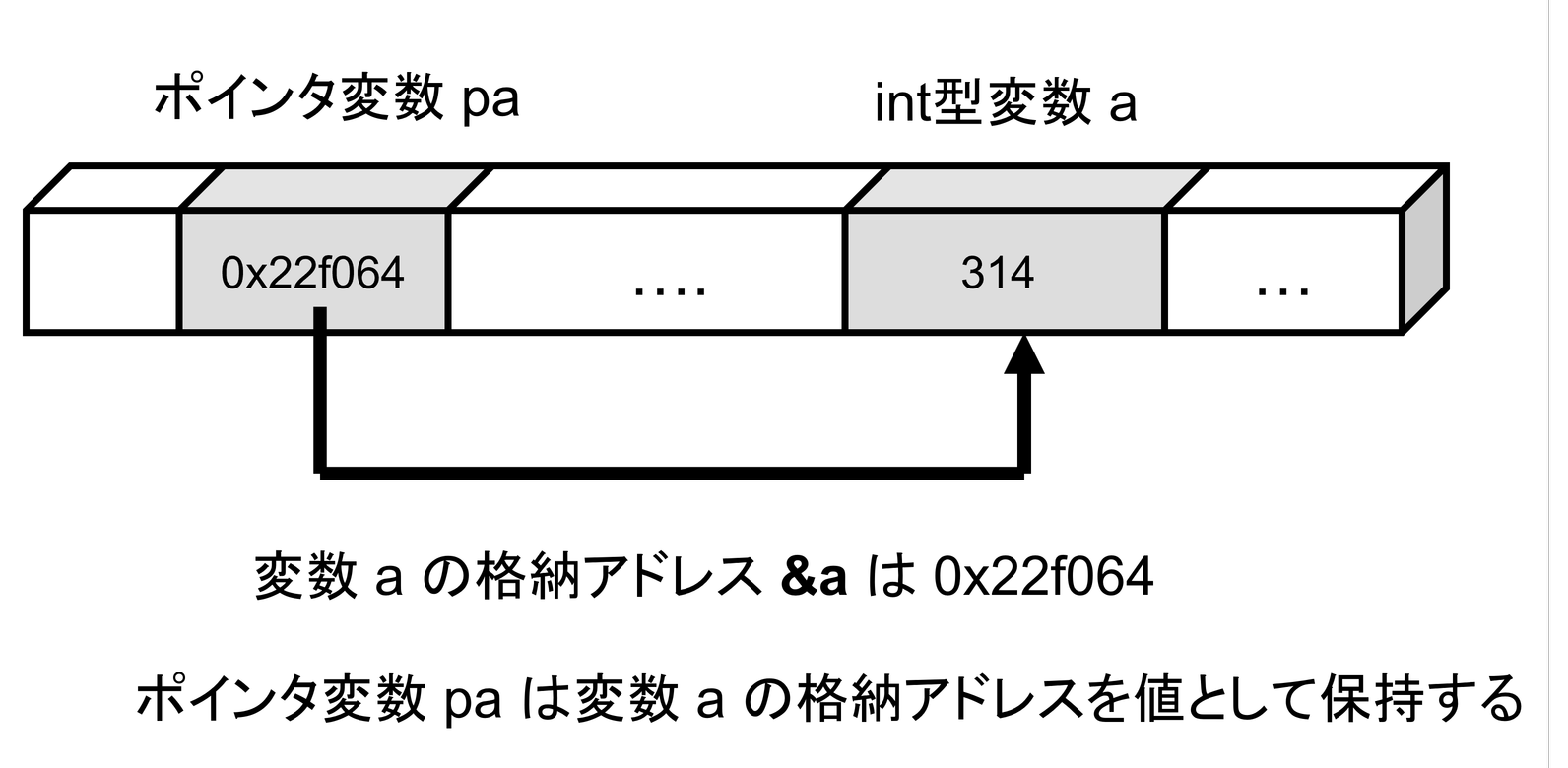 ポインタ変数と変数のメモリ上での関係