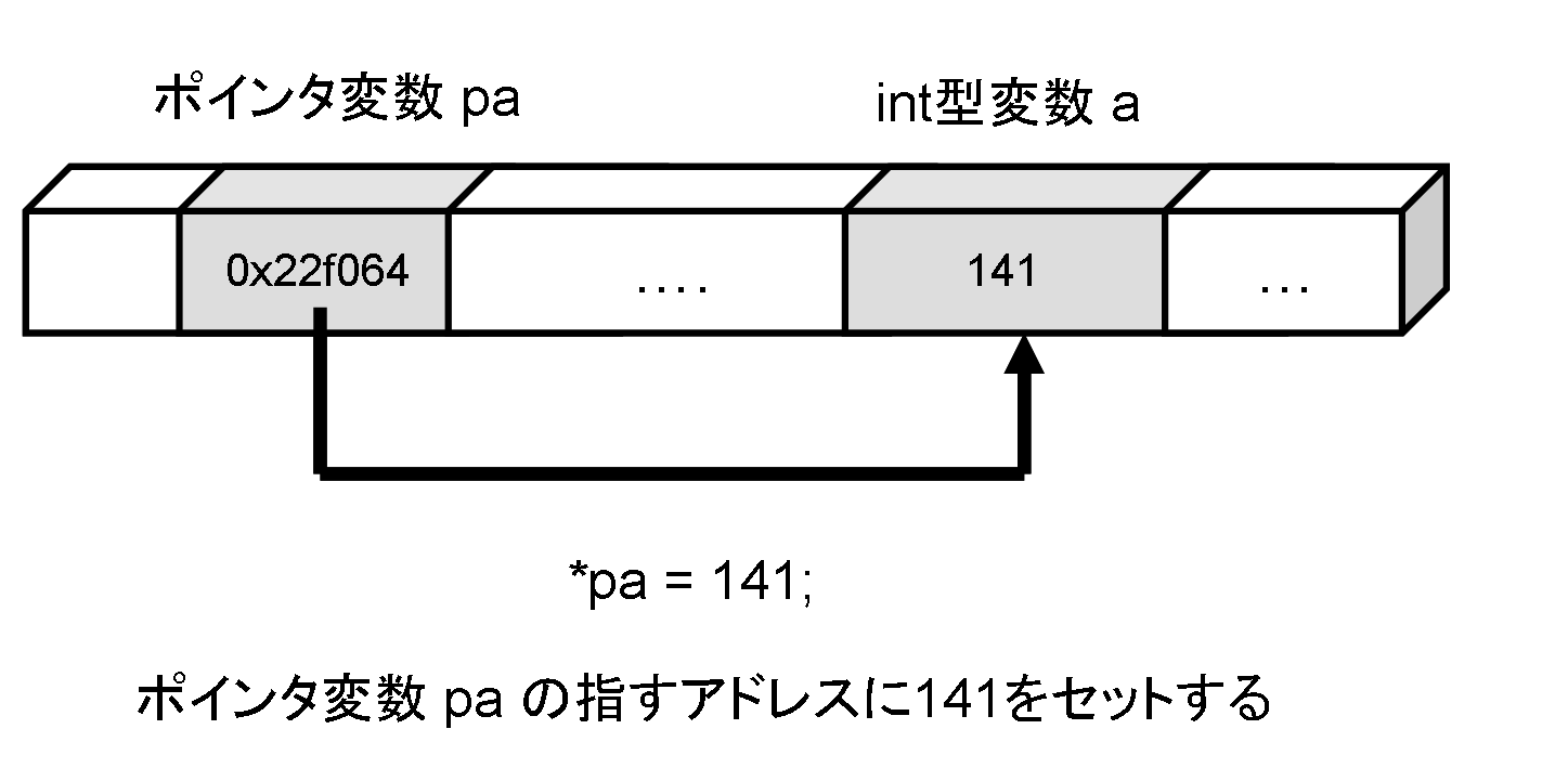 ポインタ変数経由で変数の値を変更