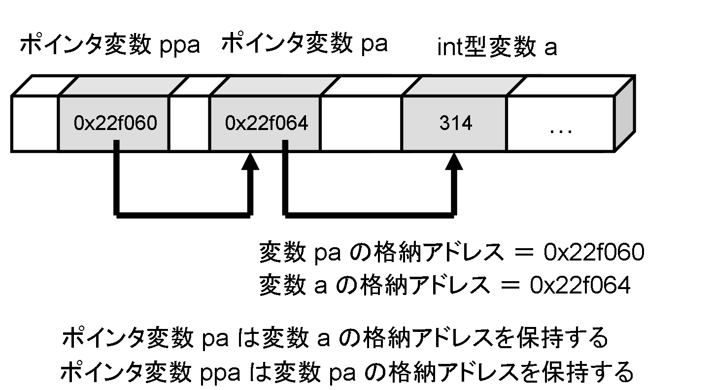 ポインタのポインタの例(その1)