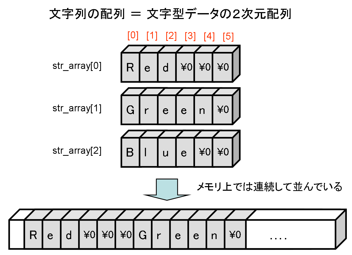 文字列の配列の図