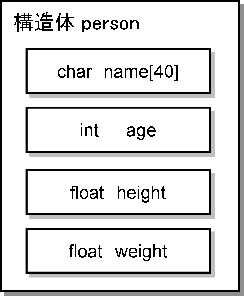 構造体のイメージ