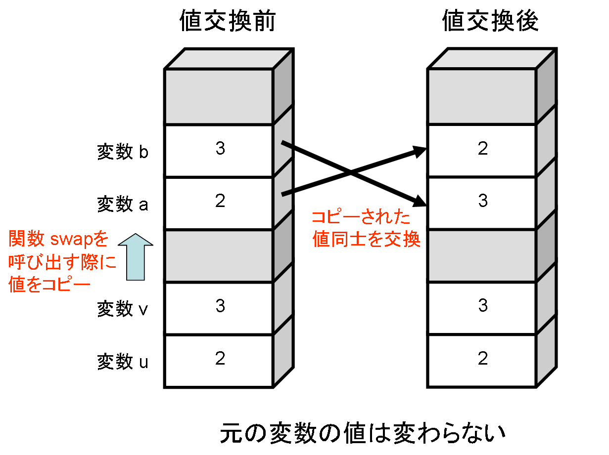 値が交換されない理由