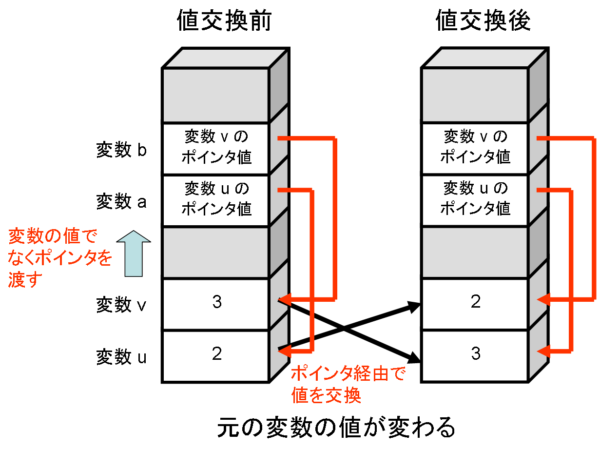 値が交換される理由